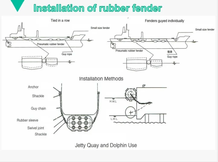 Wear Resistant Inflatable Fenders